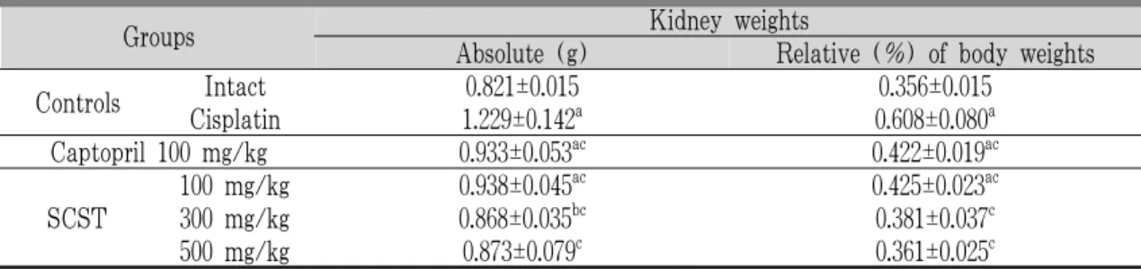 Table 4. Changes on the Kidney Weights after Cisplatin and Test Article Administration