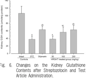 Fig.  6.  Changes  on  the  Kidney  Glutathione  Contents after Streptozotocin and Test  Article Administration.