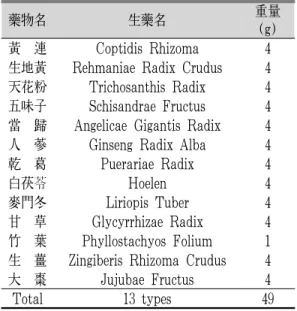 Table 1. Composition of Hwangryungeehwang-tang   (HRGHT) Used in This Study