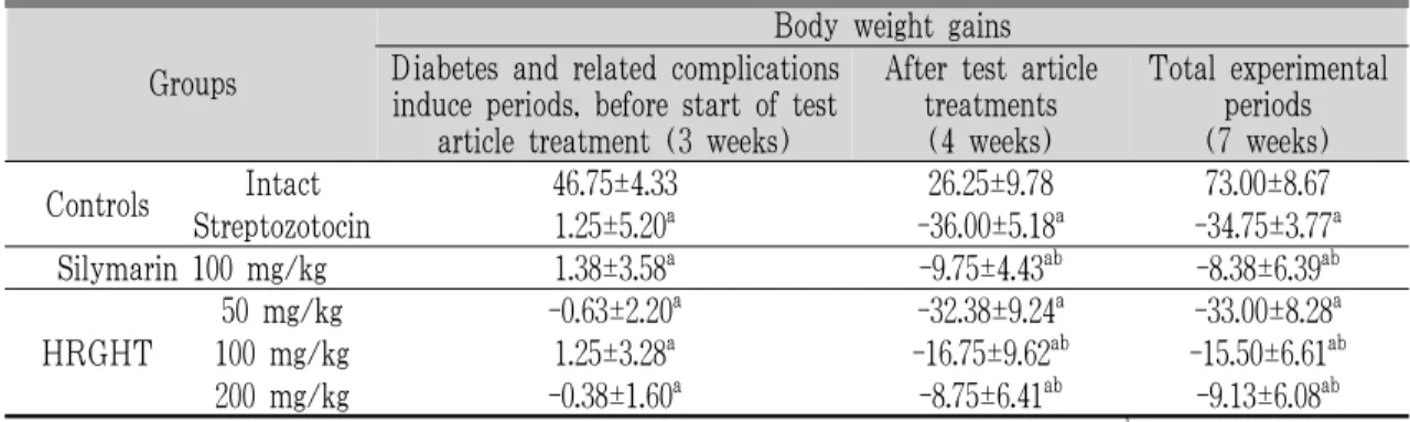 Table 3. Changes on the Body Weight Gains after Streptozotocin and Test Article Administration