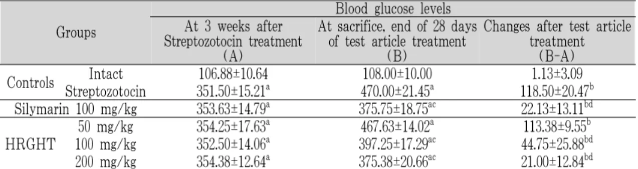 Table 4. Changes on the Blood Glucose Levels after Streptozotocin and Test Article Administration