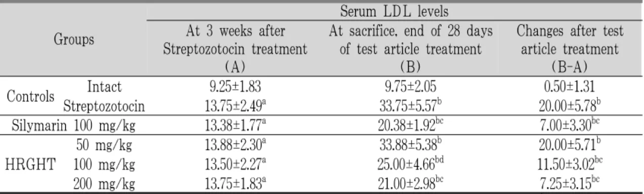 Table 6. Changes on the Serum LDL Levels after Streptozotocin and Test Article Administration