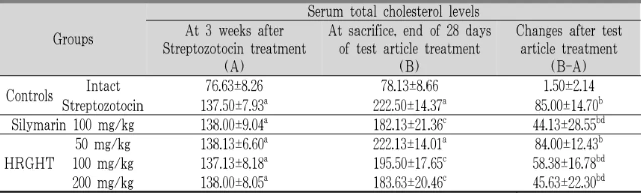 Table 8. Changes on the Serum Total Cholesterol Levels after Streptozotocin and Test Article Administration