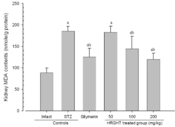 Fig.  4.  Changes  on  the  Hepatic  Glutathione  Contents  after  Streptozotocin  and  Test  Article Administration.