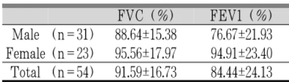Fig. 3. Distribution of symptom in asthma patients.