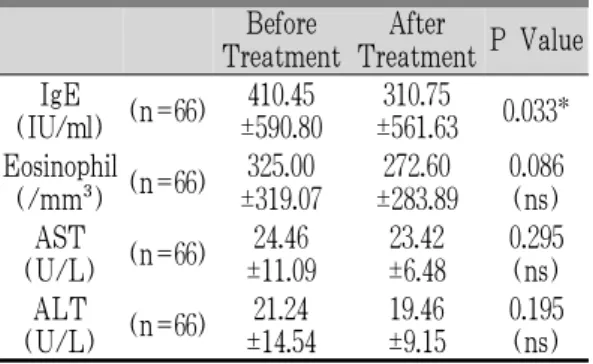 Table 6. Blood Test Results after Chungsangboha -tang Treatment 3. 치료 기간별 각 지표의 변화 1) 淸上補下湯 투여 기간별 폐기능의 변화 4주 미만 투여 환자군은 총 15명으로, 이 중 폐기능 검사는 6명에게서 치료 후 검사가 시행되었고, 4주 이상 8주 미만 투여 환자군은 총 17명으로,이 중 폐기능 검사는 6명에게서, 8주 이상 투여 환자군은 총 34명으로, 폐기능 검사는 20명에게서 치료 후 검사