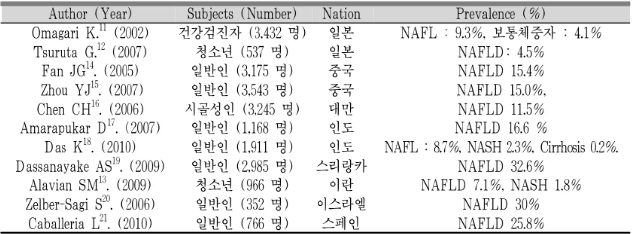 Table 1. Main reports for the prevalence of NAFLD in the world