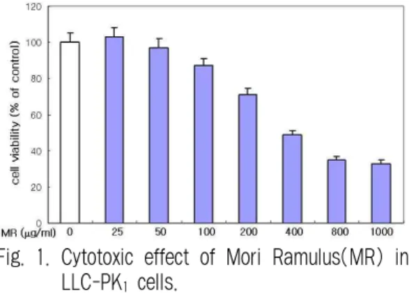 Fig. 1. Cytotoxic effect of Mori Ramulus(MR) in LLC-PK 1 cells.