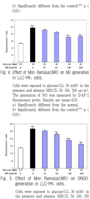 Fig. 3. Effect of Mori Ramulus(MR) on ROS generation in LLC-PK 1 cells.