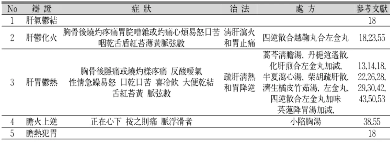 Fig. 1. The Searching Process of Chinese Journals about Reflux Esophagitis