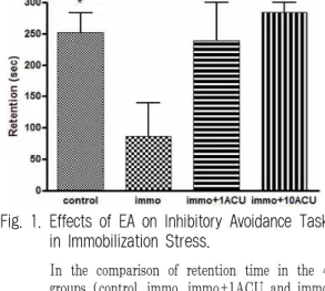 Fig. 1 shows the retention time 24 hours after acquisition trial of the four groups with the respective treatment