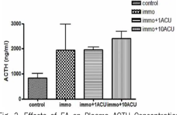 Fig. 2. Effects of EA on Forced Swimming Test in Immobilization Stress.