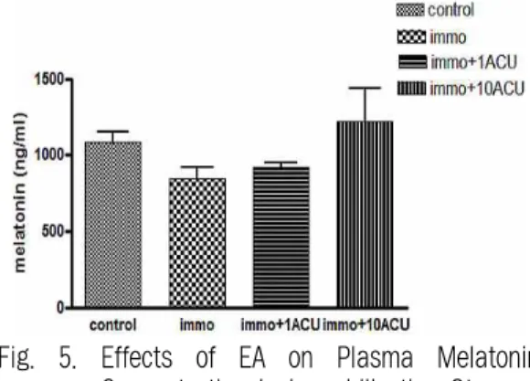 Fig. 4. Effects of EA on Plasma Corticosterone Concentration in Immobilization Stress.