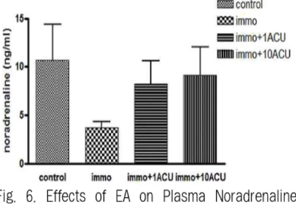Fig. 6. Effects of EA on Plasma Noradrenaline Concentration in Immobilization Stress.