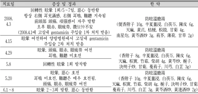 Table 1. The Progress of Patient's Symptoms and The Herb Medication