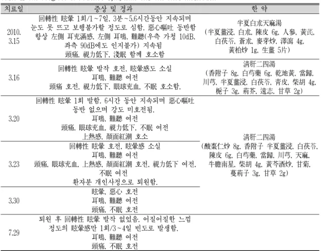 Table 2. The Progress of Patient's Symptoms and The Herb Medication