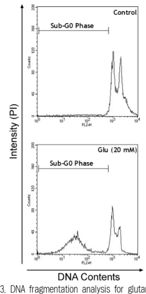 Fig. 1. Glutamate-induced C6 glial cell death in  a dose dependent manner.