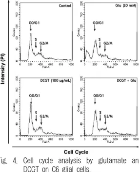 Fig. 5. DCGT protected C6 glial cells from glutamate  -induced nuclear condensation.
