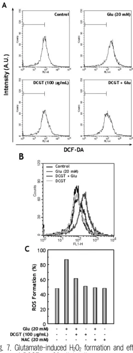 Fig.  6.  Procaspase-3  and  PARP  expressions  by  glutamate and/or DCGT in C6 glial cells.