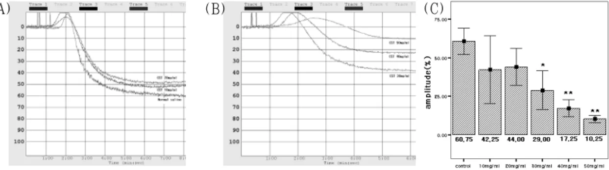 Fig. 1. Maximum Effect of Extract of Cheongpyesagan-tang(C-ST) on Collagen Induced Human Platelet  Aggregation.