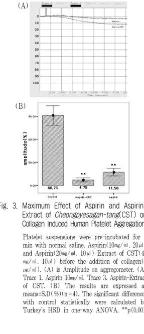 Fig. 2. Inhibitory Effect of Extract of Cheongpyesagan  -tang(C-ST)  on  Collagen  Induced  Human  Platelet Aggregation.