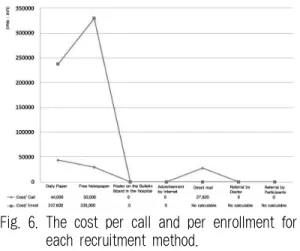 Fig.  5.  The  number  of  participants  enrolled  in  this study by each recruitment method.