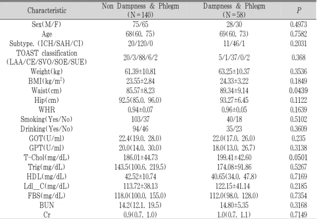 Table 2. General characteristics of Dampness &amp; Phlegm and Non Dampness &amp; Phlegm