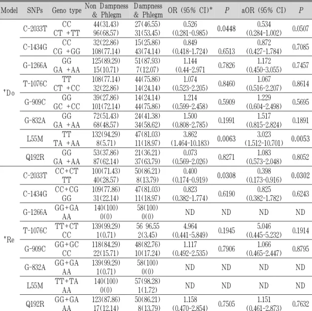 Table  5.  Genotype  distribution  of  PON1  polymorphism  of  Dampness  &amp;  Phlegm  and  Non  Dampness  &amp; 