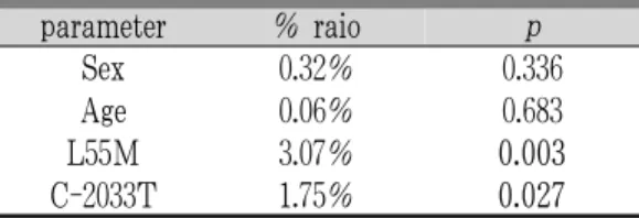 Table 6. Source of validation Dampness &amp; Phlegm  and Non Dampness &amp; Phlegm