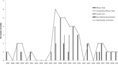 Fig. 2. Distribution of Articles on the Effect of Woohwangcheongshim-won.