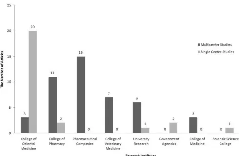 Fig. 3. Distribution of Study Type of Articles according to the Research Institutes.