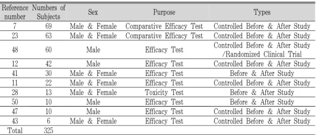 Table 4. Articles of Clinical Trials