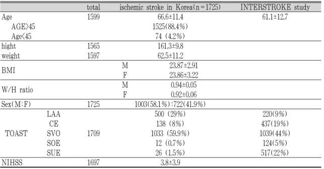 Table 1. General characteristics of Patients(n=1725)