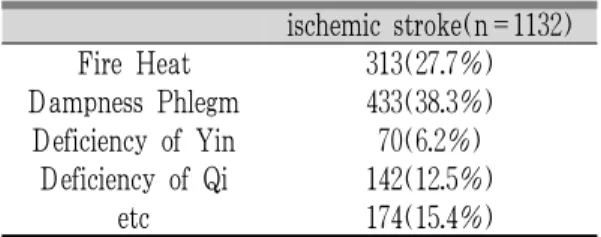 Table 3. 4 Diagnostic classifications in ischemic  stroke incedence