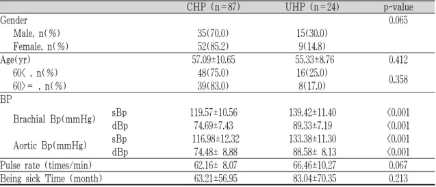 Table 1. General characteristics of controlled hypertensive patients(CHP) and uncontrolled hypertensive  patients(UHP)