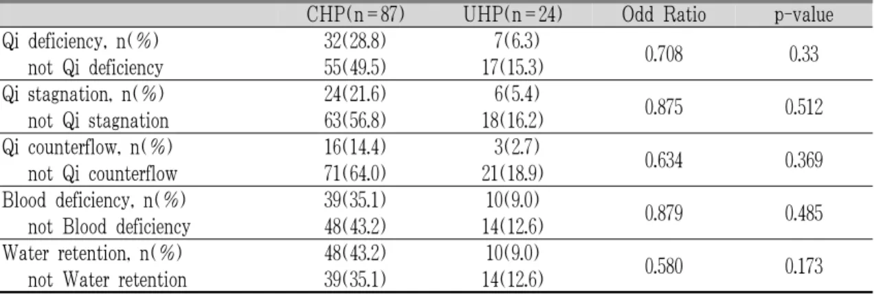 Table 3. A comparison of Comprehensive Diagnosis of Qi Blood Water between controlled and uncontrolled  hypertension groups