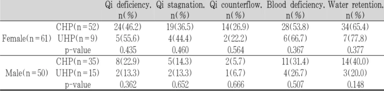 Table 4. A comparison of Comprehensive Diagnosis of Qi Blood Water regarding sex distinction and blood  pressure control