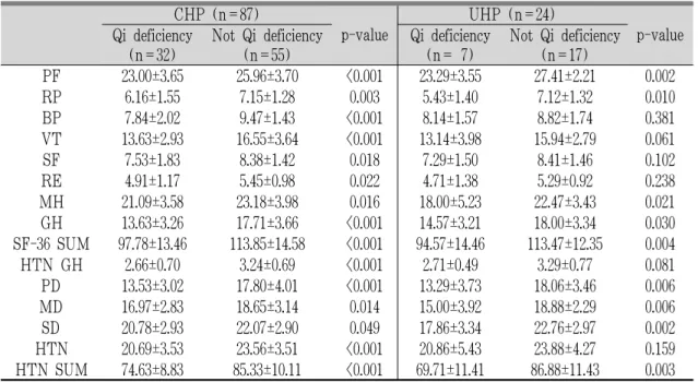 Table 5. A comparison of mean scores of QoL regarding Comprehensive Diagnosis of Qi deficiency each  in controlled and uncontrolled hypertension groups