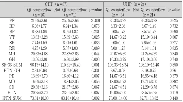 Table  7.  A  comparison  of  mean  scores  of  QoL  regarding  Comprehensive  Diagnosis  of  Qi  counterflow  each in controlled and uncontrolled hypertension groups