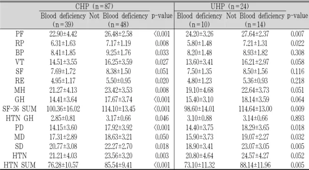 Table 8. A comparison of mean scores of QoL regarding Comprehensive Diagnosis of Blood deficiency  each in controlled and uncontrolled hypertension groups
