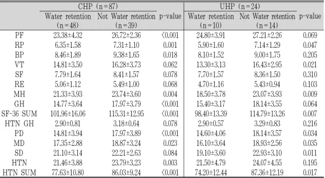Table  9.  A  comparison  of  mean  scores  of  QoL  regarding Comprehensive  Diagnosis  of  Water  retention  each in controlled and uncontrolled hypertension groups