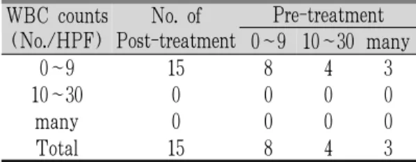 Table 5. Change Distribution WBC Counts on EPS