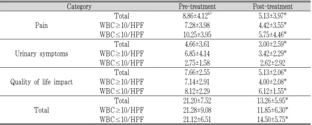 Table 6. Change of NIH-CPSI Score after Treatment in Chronic Prostatitis