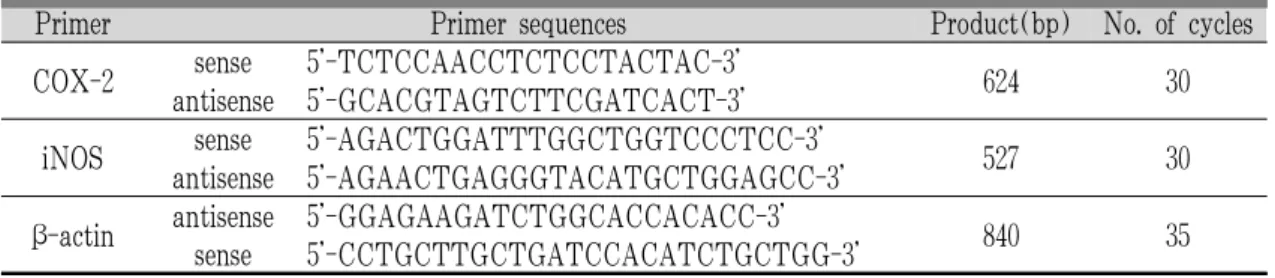 Table 3. The primer of iNOS, COX-2 and β-actin mRNA