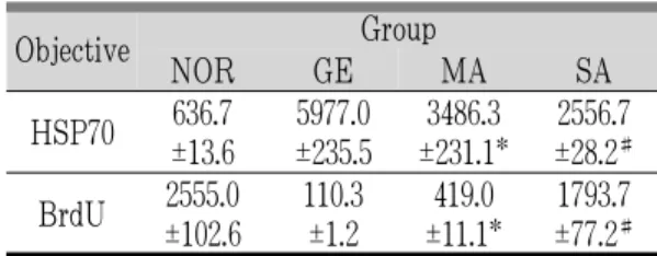 Table 4. The image analysis of gastropathy evoked stress and cell proliferation changes