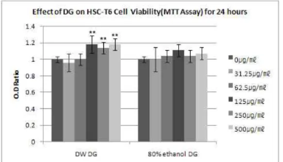 Fig. 1. Effect of DG on HSC-T6 Cell Viability(MTT Assay) for 24hours.