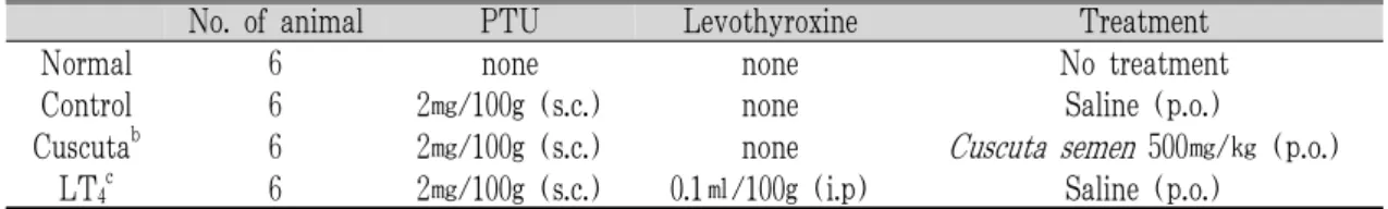 Table 1. Structure of Experiment a