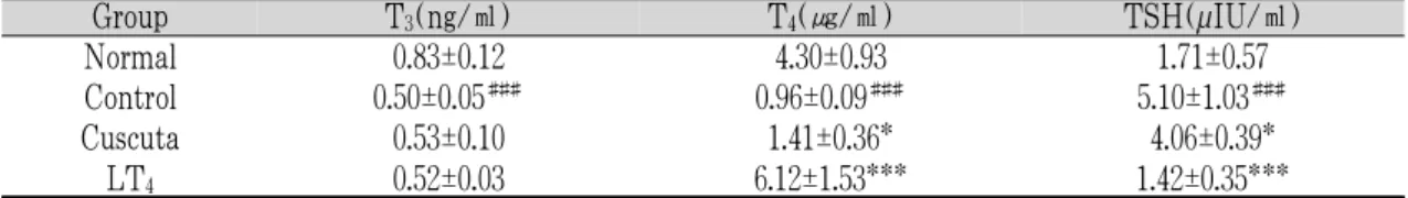 Table 2. Biochemical Analysis of T 3 , T 4 and TSH in Each Experimental Group