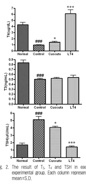 Fig. 2. The result of T 3 , T 4 and TSH in each experimental group. Each column represents mean±S.D.