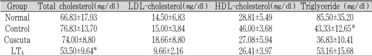 Table 6. Biochemical Analyses of Total Cholesterol, LDL-cholesterol, HDL-cholesterol, Triglyceride in Each Experimental Group 7